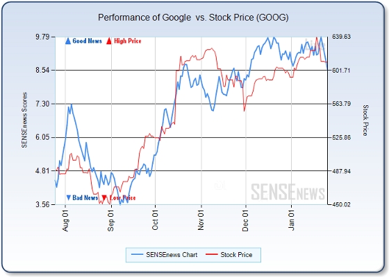 Google sense SENSEnews chart showing Google correlations