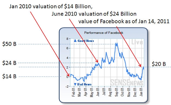 facebook SENSEnews indicators for Facebook value