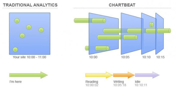 ChartBeat versus traditional analytics ChartBeat versus traditional analytics
