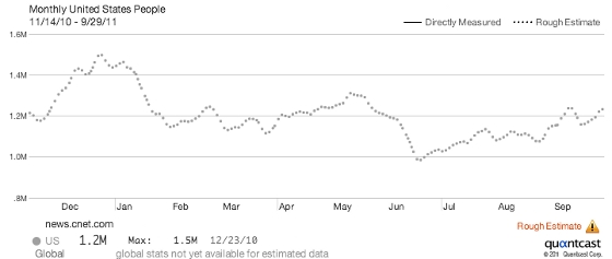 cnet CNET metrics.