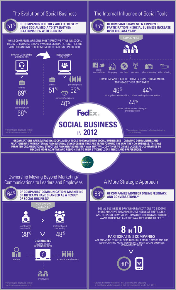 FedEx Social Business Infographic FedEx Social Business Infographic