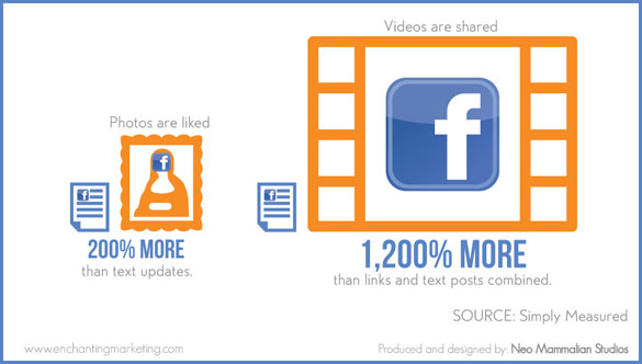 Visuals are shareable