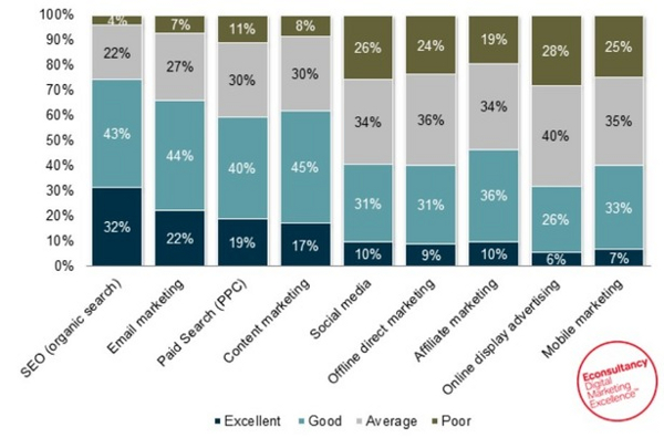 SEO &amp; Email Marketing Deliver Highest ROI - BJC Branding