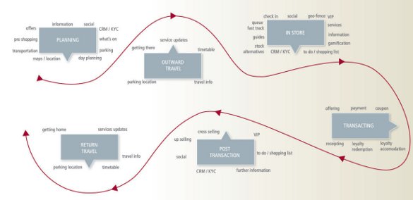 The consumer journey. Source: GSMA