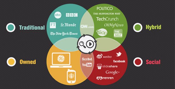 Edelman's Media Cloverleaf