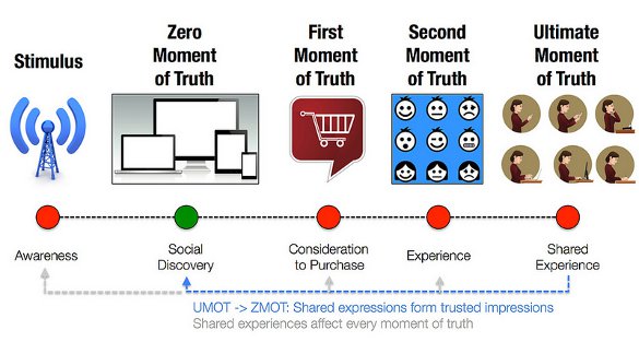 ZMOT to UMOT
