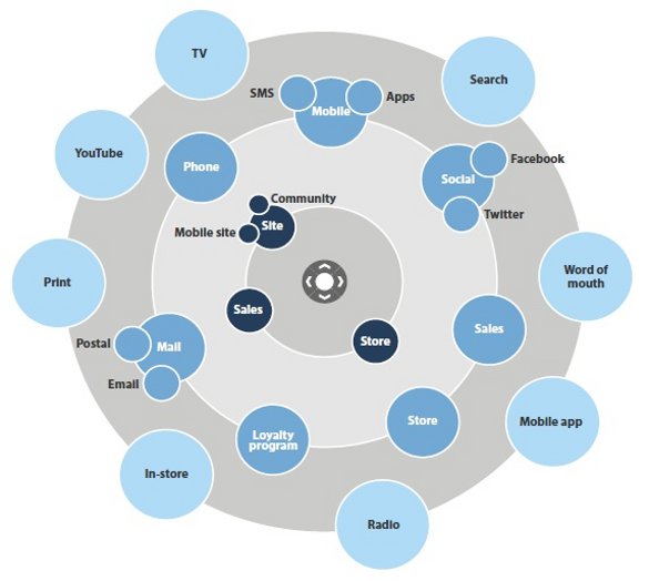 A marketing RaDaR pie - courtesy Forrester and Nate Elliott