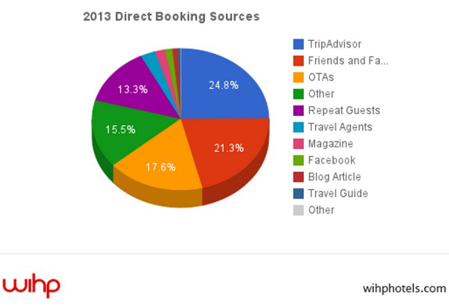 WIHP Guest Survey 2013