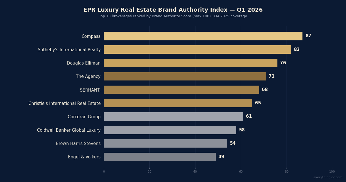 Luxury Real Estate Brand Authority Index Q1 2026 — Top 10 Brokerages