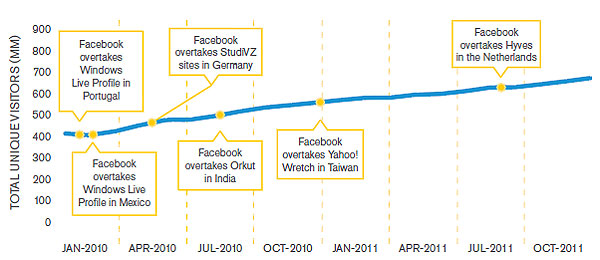 Facebook supremacy Facebook supremacy