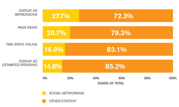 Social networking share of key metrics Social networking share of key metrics