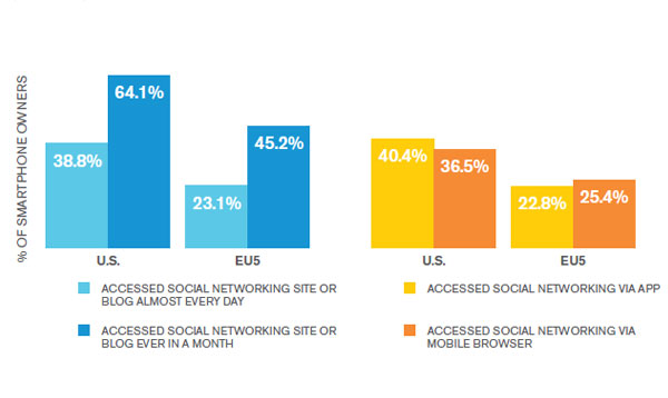 smartphone social smartphone social