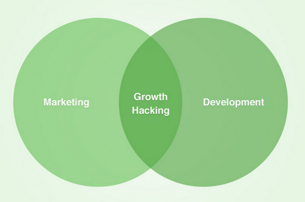 growth hacking your business